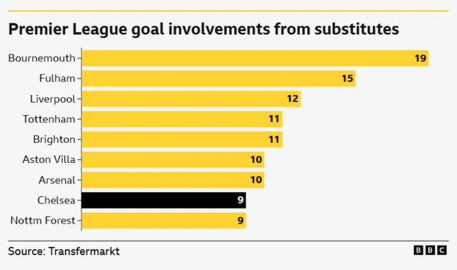 Premier League goal involvements graph - Chelsea have got nine. Bournemouth are top with 19