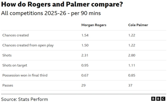 Stats compare Morgan Rogers and Cole Palmer - Stats from Opta
Stats all competitions 2025-26. Stats per 90 mins.
Chances created - Rogers 1.54 Palmer 1.22
Chances created from open play - Rogers 1.5 Palmer 1.22
Shots - Rogers 2.31 Palmer 2.8
Possession won in final third - Rogers 0.67 Palmer 0.85