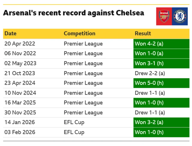 Arsenal's recent record against Chelsea in all competitions. They have won seven and drawn three of 10 meetings since April 2022