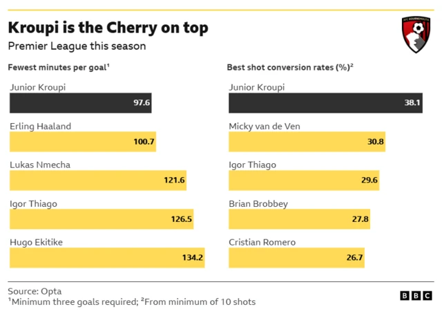 Bar charts showing that Bournemouth forward Junior Kroupi leads the way in the Premier League this season for fewest minutes per goal (one every 97.6 minutes) and best shot conversion rate (38.1%).