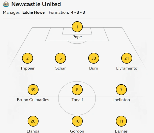 Team graphic of Newcastle in a 4-3-3: Pope, Trippier, Schar, Burn, Livramento, Joelinton, Tonali, Guimaraes, Elanga, Gordon, Barnes.