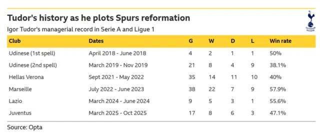Tudor's history as he plots Spurs reformation