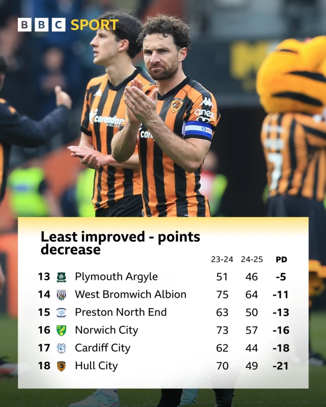 Graphic showing the Championship's six least improved teams in terms of points tallies, which are Hull -21, Cardiff -18, Norwich -16, Preston -13, West Brom -11 and Plymouth -5