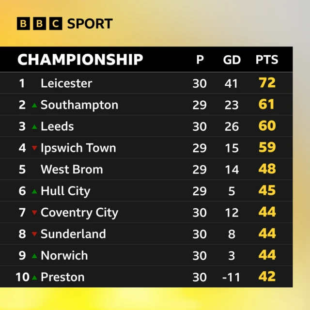 The Championship league table