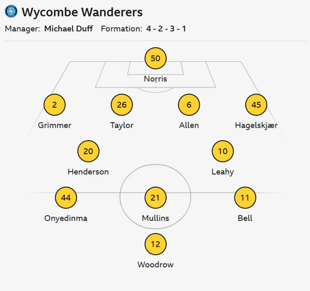 Wycombe line-up