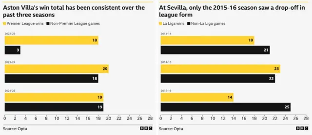 This image presents a comparison of football club performance over several seasons, specifically focusing on win totals for Aston Villa and Sevilla:
Aston Villa's Consistency: Aston Villa's win total remained consistent over the 2022-23, 2023-24, and 2024-25 seasons, with Premier League wins consistently around 18-20 and non-Premier League wins around 3-8.
Sevilla's League Form: Sevilla's La Liga wins showed a drop-off in the 2015-16 season (14 wins) compared to the preceding seasons (18 and 23 wins in 2013-14 and 2014-15, respectively).
Non-League Performance: Sevilla's non-La Liga wins were relatively high, especially in the 2015-16 season (25 wins) despite the drop in league form.