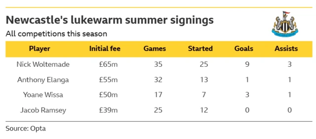 Table showing the number of games, starts, goals and assists for four of Newcastle's summer signings: Nick Woltemade, Anthony Elanga, Yoane Wissa and Jacob Ramsey.