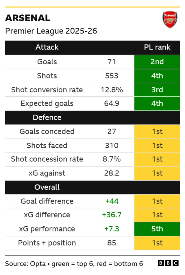 Arsenal’s Premier League stats and rankings 2025-26
Goals scored 71 2nd
Shots 553 4th
Shot conversion rate 12.8% 3rd
Expected goals 64.9 4th
Goals conceded 27 1st
Shots faced 310 1st
Shot concession rate 8.7% 1st
xG against 28.2 1st
Goal difference +44 1st
xG difference +36.7 1st xG performance +7.3 5th
Points and position 85 1st
