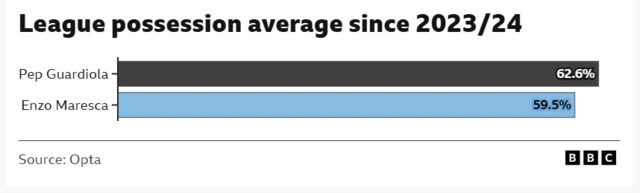 A bar chart showing average league possession under Pep Guardiola and Enzo Maresca since 2023-24