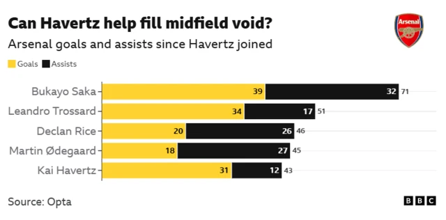 A table showing Arsenal's top goal contributions since Havertz's debut