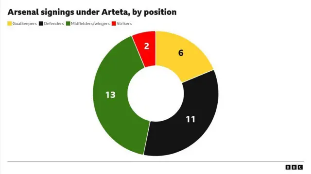 A graphic showing Arsenal signings made by Mikel Arteta, by position. 
Goalkeepers: 6
Defenders: 11
Midfielders/wingers: 13 
Strikers: 2