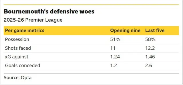The image displays a statistical comparison of AFC Bournemouth's defensive performance in the 2025-26 Premier League season, highlighting a significant decline in recent games. 