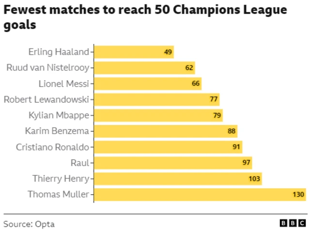 A stat box to show Erling Haaland's goalscoring record for in the Champions League