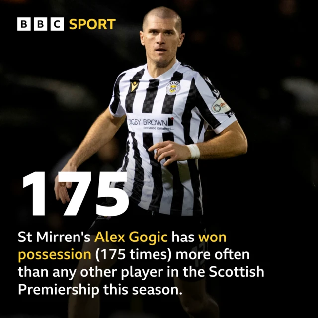 Alex Gogic stat - he has win possession more than anyone else