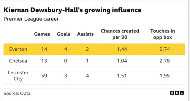 The image displays a table from Opta data highlighting the growing influence and Premier League career statistics of footballer Kiernan Dewsbury-Hall across his time at Everton, Chelsea, and Leicester City
