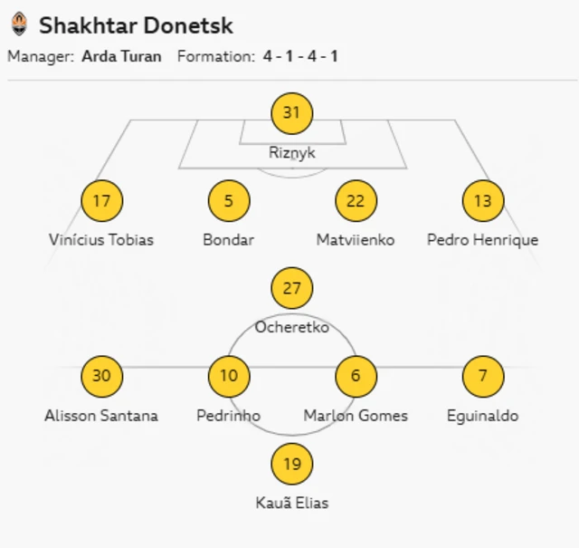 BBC line-up graphic showing Shaktar's line-up against Palace Shakhtar Donetsk XI: Riznyk, Bondar, Marlon Gomes, Eguinaldo, Pedrinho, Pedro Henrique, Tobias, Kaua Elias, Matviyenko, Ocheretko, Alisson Santana
e-up against Palace 