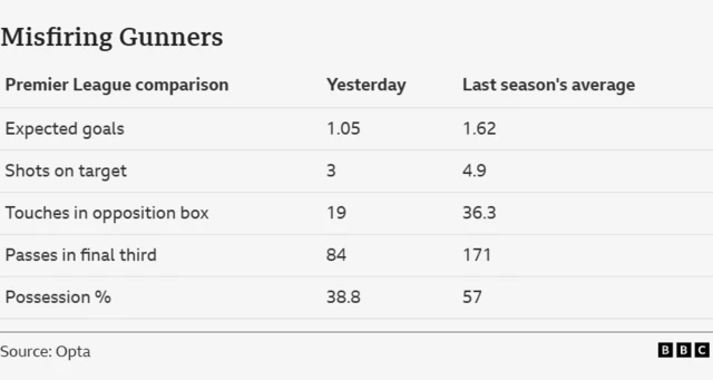Misfiring Gunners
Premier League comparison

Expected goals
Yesterday 1.05
Last season's average 1.62

Shots on target
Yesterday 3
Last season's average 4.9

Touches in opposition box
Yesterday 19
Last season's average 36.3 

Passes in final third
Yesterday 84
Last season's average 171

Possession %
Yesterday 38.8
Last season's average 57

Source: Opta
BBC