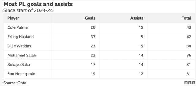 Most PL goals and assists Since start of 2023-24 Player Goals Assists Total Cole Palmer 28 15 43 Erling Haaland 37 5 42 Ollie Watkins 23 15 38 Mohamed Salah 22 14 36 Bukayo Saka 17 14 31 Son Heung-Min 19 12 31