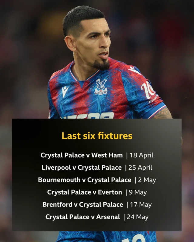 A graphic showing Crystal Palace's last six Premier League fixtures.
Crystal Palace v West Ham - 18 April
Liverpool v Crystal Palace - 25 April
Bournemouth v Crystal Palace - 2 May
Crystal Palace v Everton - 9 May
Brentford v Crystal Palace - 17 May
Crystal Palace v Arsenal - 24 May
