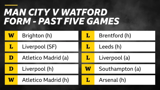 Form - past five games: Man City: W, Brighton, (h), L, Liverpool (SF), D, Atletico Madrid (a), D, Liverpool (h), W, Atletico Madrid (h). Watford: L, Brentford (h), L, Leeds (h), L, Liverpool (a), W, Southampton (a), L, Arsenal (h)