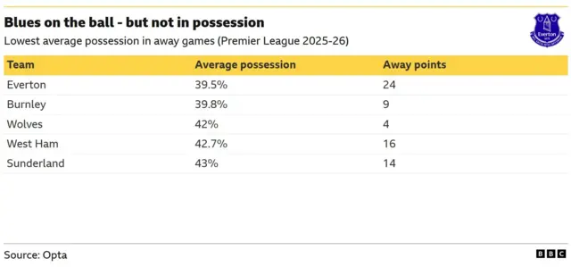 A table showing the average possession for Premier League teams in away games