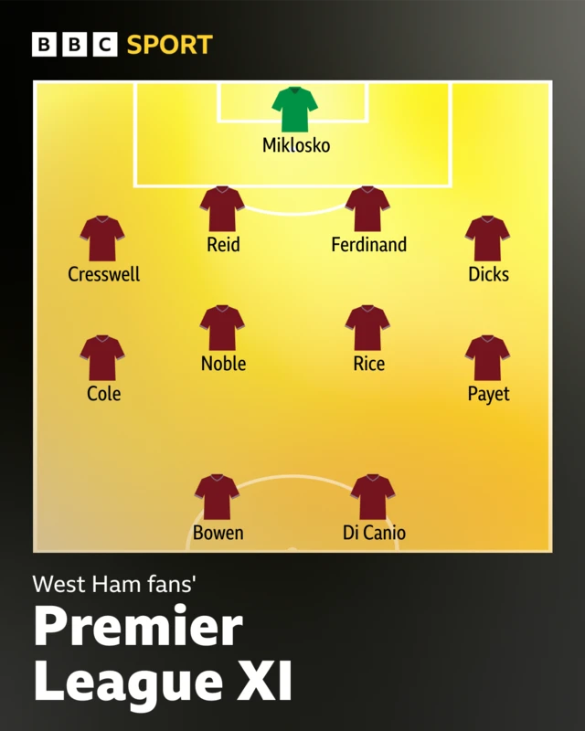 West Ham fans' Premier League XI: 4-4-2. Miklosko, Cresswell, Reid, Ferdinand, Dicks, Cole, Noble, Rice, Payet, Bowen, Di Canio