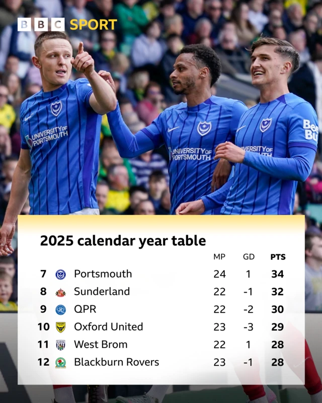 Graphic showing the 2025 calendar year Championship table from 7th to 12th, which is: 7th Portsmouth 34 points, 8th Sunderland 32 points, 9th QPR 30 points, 10th Oxford 29 points, 11th West Brom 28 points, 12th Blackburn 28 points
