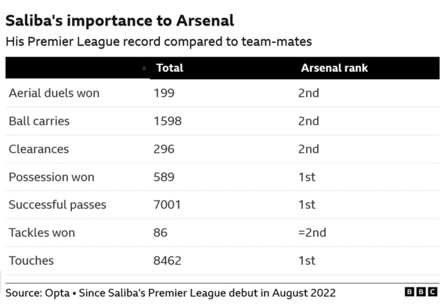 The image highlights William Saliba's importance to Arsenal by comparing his Premier League record to his teammates.
Saliba ranks first among Arsenal players in Possession Won (589), Successful Passes (7001), and Touches (8462). 
He also ranks second in Aerial Duels Won (199), Ball Carries (1598), and Clearances (296). 
His Tackles Won (86) place him jointly second within the Arsenal squad. 