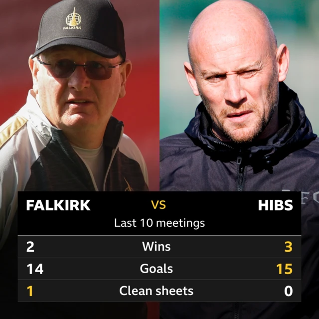 Falkirk v Hibs stats