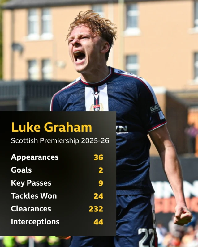 Luke Graham season stats