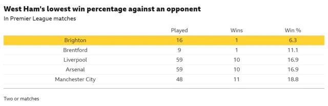 Graphic showing which club West Ham have the worst win percentage against in Premier League 