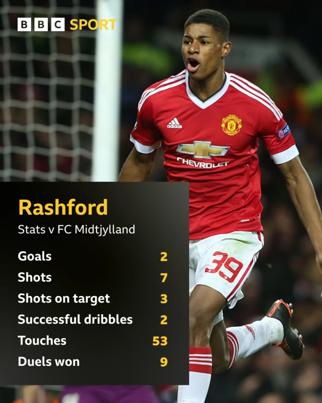A graphic showing Marcus Rashford's stats on his Manchester United debut. Goals: 2, Shots: 7, Shots on target: 3, Successful dribbles: 2, Touches: 53, Duels won: 9
