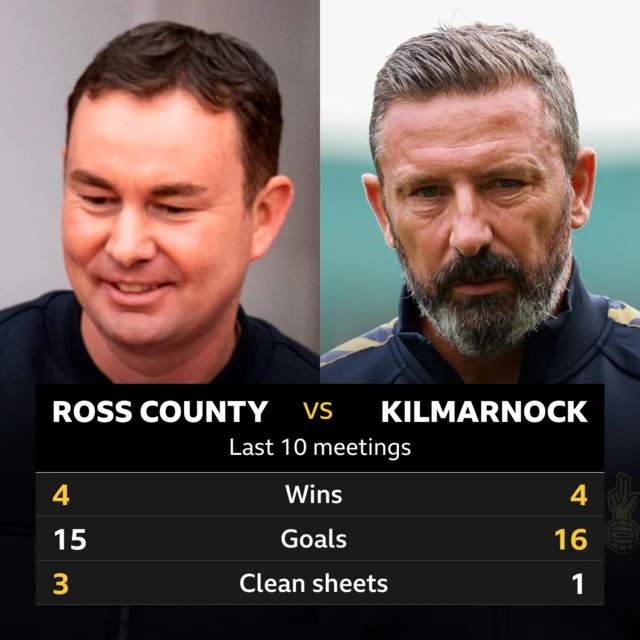 Ross County v Kilmarnock head to head stats