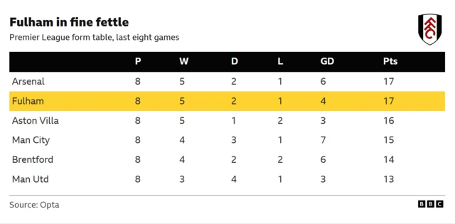 The image is a Premier League form table for the last eight games, dated January 30, 2026, showing Arsenal and Fulham at the top with 17 points each. The table highlights Fulham's strong recent performance, which has seen them climb to seventh in the overall league standings.