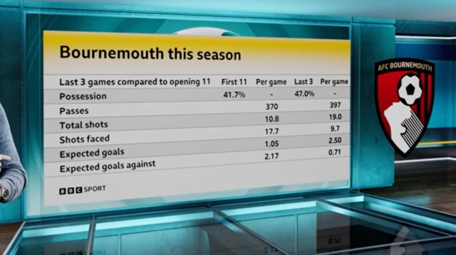 Bournemouth success this season