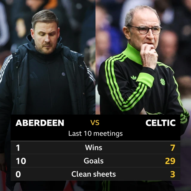 Aberdeen v Celtic last 10 meetings