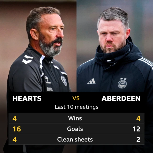 Hearts v Aberdeen: Pick of the stats 