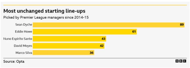 Most unchanged starting line-ups picked by Premier League managers since 2014-15. Sean Dyche 89, Eddie Howe 61, Nuno Espirito Santo 43, David Moyes 42 and Marco Silva 36