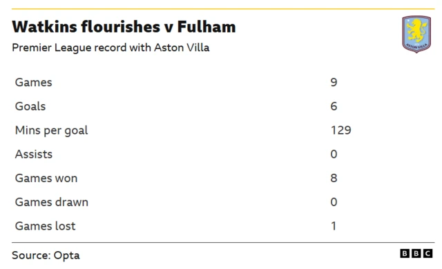 A graphic showing nine games in which Aston Villa's striker Ollie Watkins has scored in Premier League against Fulham 