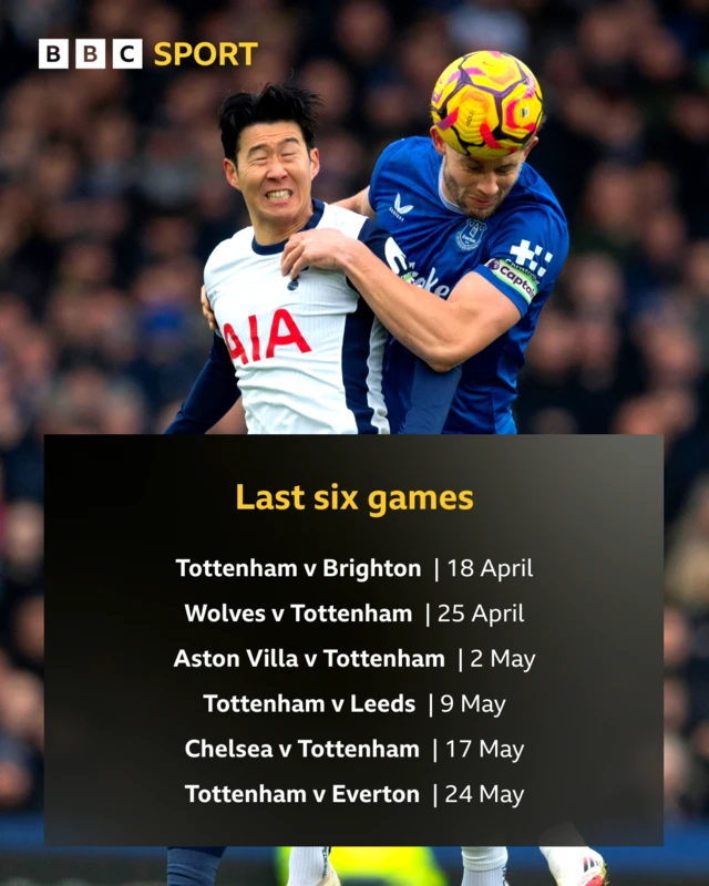 Graphic showing Tottenham's final six games:
Tottenham v Brighton	| 18 April
Wolves v Tottenham  	| 25 April
Aston Villa v Tottenham 	| 2 May
Tottenham v Leeds    	| 9 May
Chelsea v Tottenham	| 17 May
Tottenham v Everton	| 24 May
