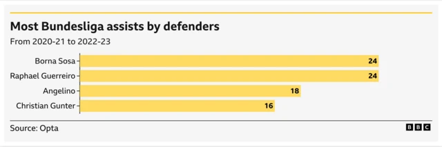 Most Bundesliga assists by defenders from 2020-21 to 2022-23 
Sosa - 24 
Raphael Guerreiro - 24 
Angelino - 18
Christian Gunter - 16