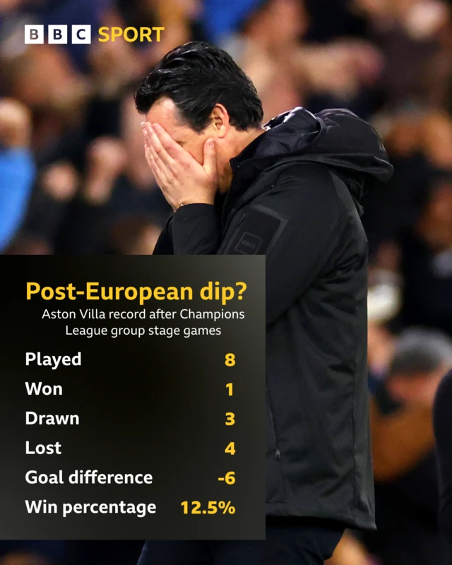 Graphic showing Aston Villa's record after Champions League group stage games in 2024-25:
Played - 8
Won - 1
Drawn - 3
Lost - 4
Goal difference - -6
Win percentage - 12.5%