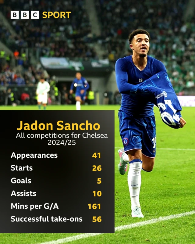 Jadon Sancho stats in all competitions for Chelsea in 2024-25; Appearances - 41, starts - 26, goals - 5, assists - 10, mins per G/A - 161, successful take-ons - 56