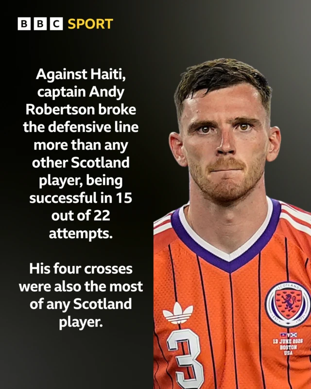 Scotland captain Andy Robertson statistics graphic