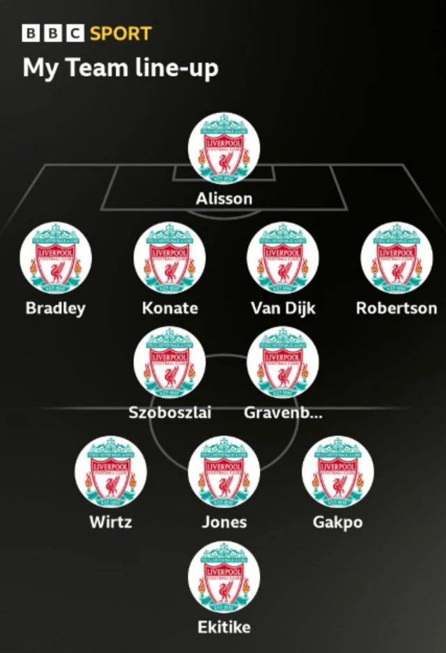 The image shows a hypothetical Liverpool F.C. team lineup.
Goalkeeper: Alisson
Defenders: Bradley, Konate, Van Dijk, Robertson
Midfielders: Szoboszlai, Gravenberch, Wirtz, Jones, Gakpo
Forward: Ekitike