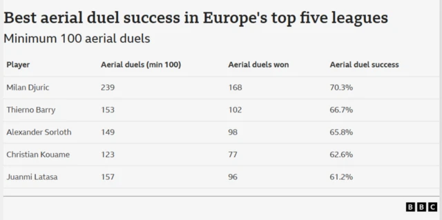 Best aerial duel success in Europe's top five leagues table. Thierno Barry is second. 