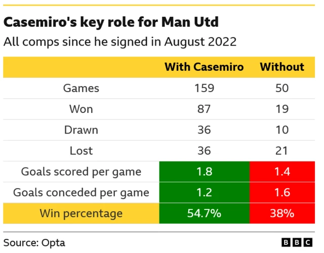 A comparison of Manchester United's record with and without Casemiro since he joined in August 2022. The Reds have won 54.7% of their games in all competitions when he has played, compared to 38% when he has not featured