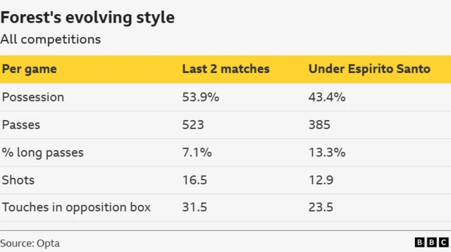 Table showing how Nottingham Forest's style is evolving under Ange Postecoglou