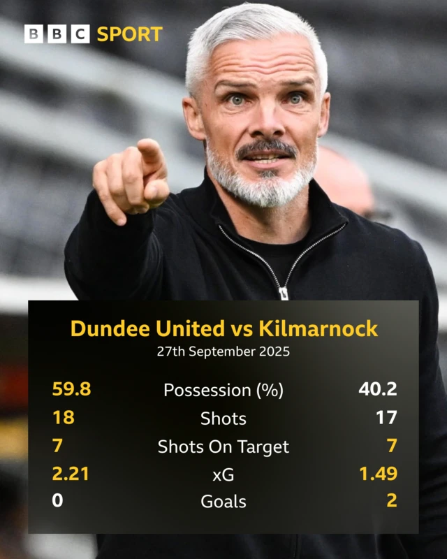 Dundee Utd stat