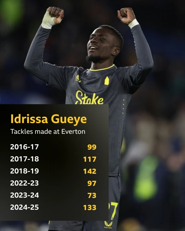 A graphic showing Idrissa Gueye's tackle stats at Everton.
2016-17: 99
2017-18: 117
2018-19: 142
2022-23: 97
2023-24: 73
2024-25: 133